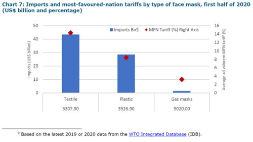 中德美主導(dǎo)關(guān)鍵產(chǎn)品貿(mào)易，2020上半年中國(guó)成全球最大口罩供應(yīng)國(guó)